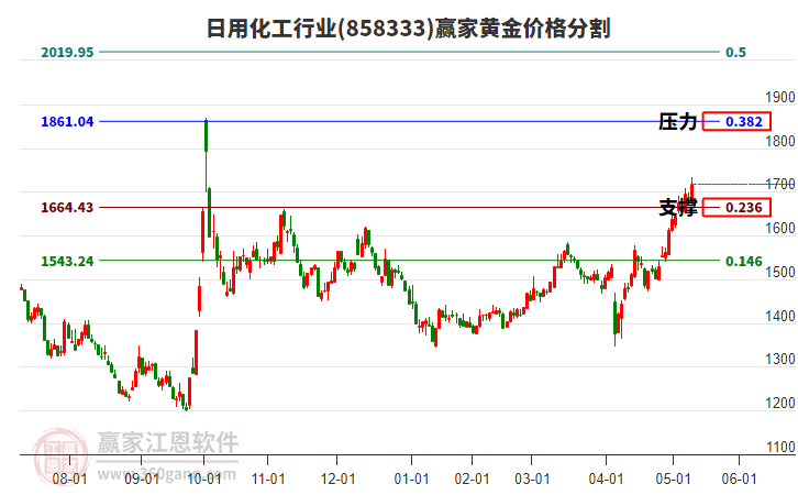 日用化工行業(yè)黃金價格分割工具 日用化工行業(yè)黃金價格分割工具