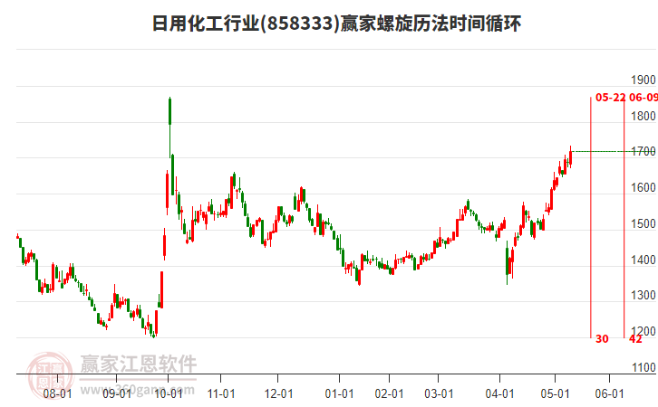 日用化工行業(yè)螺旋歷法時間循環(huán)工具 日用化工行業(yè)螺旋歷法時間循環(huán)工具