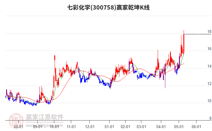 300758七彩化学赢家乾坤K线工具
