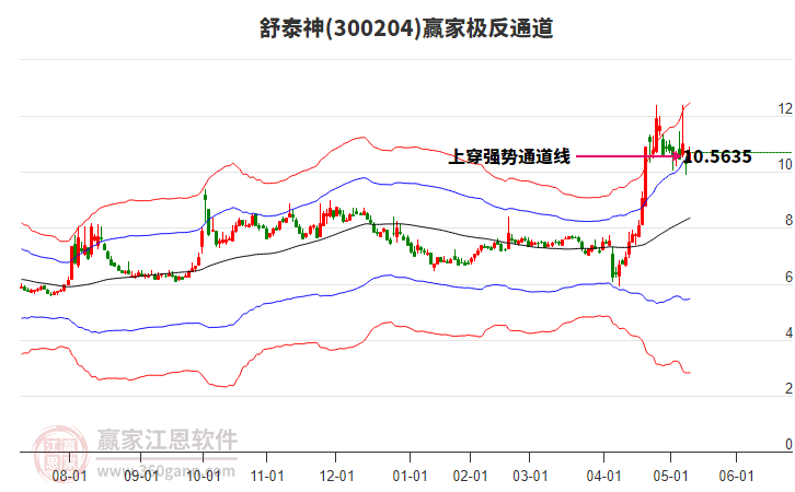300204舒泰神贏家極反通道工具
