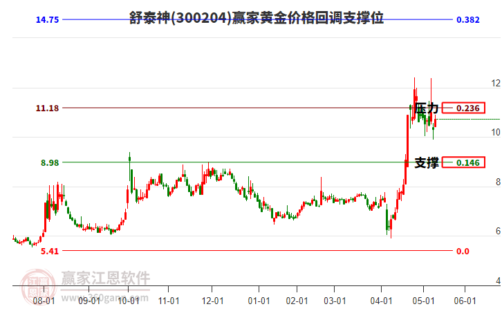 300204舒泰神黃金價格回調支撐位工具