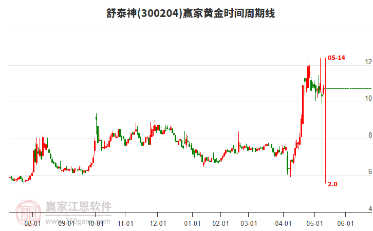 300204舒泰神黃金時間周期線工具