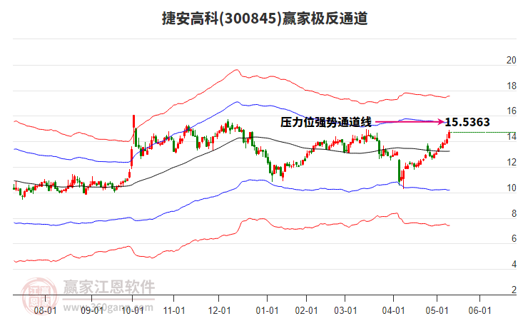 300845捷安高科贏家極反通道工具