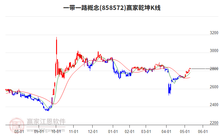 858572一带一路赢家乾坤K线工具
