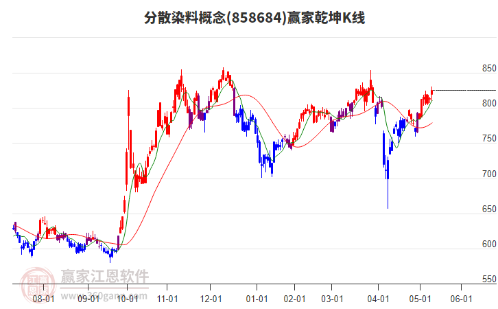 858684分散染料贏家乾坤K線工具 858684分散染料贏家乾坤K線工具