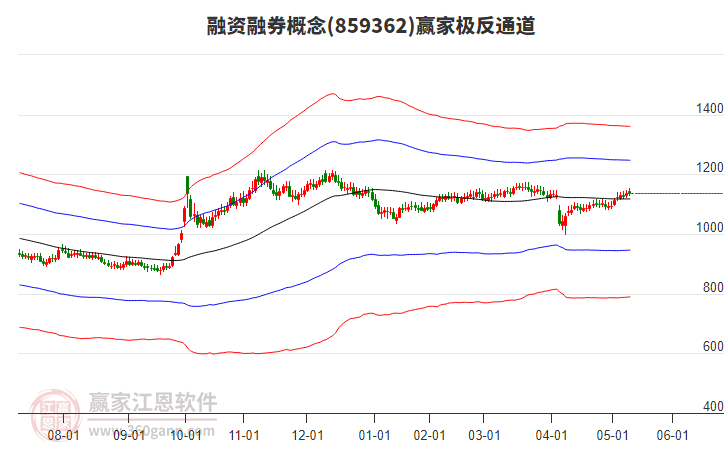 859362融資融券贏家極反通道工具