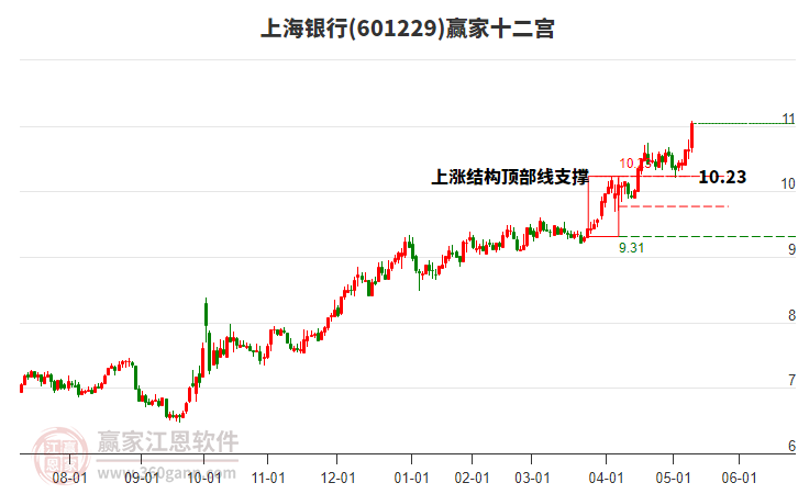 601229上海銀行贏家十二宮工具