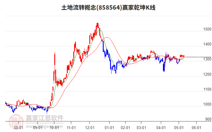 858564土地流轉(zhuǎn)贏家乾坤K線工具 858564土地流轉(zhuǎn)贏家乾坤K線工具