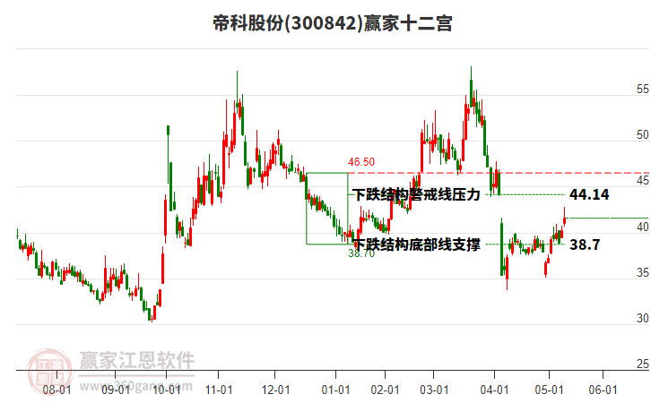 300842帝科股份贏家十二宮工具