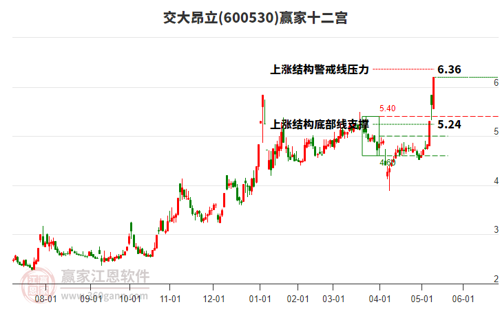 600530交大昂立贏家十二宮工具
