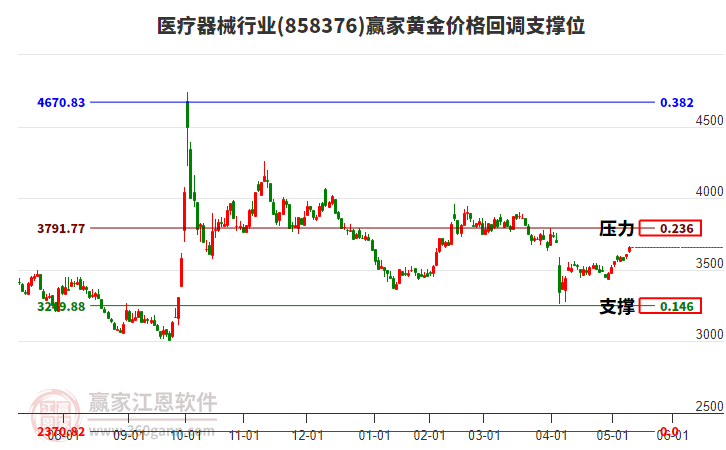 醫(yī)療器械行業(yè)黃金價格回調(diào)支撐位工具
