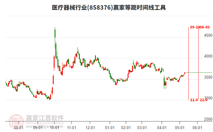醫(yī)療器械行業(yè)等距時間周期線工具