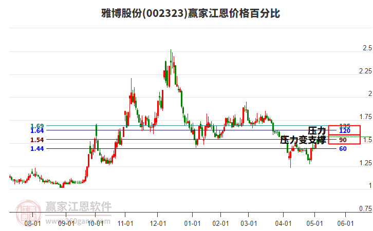 002323雅博股份江恩價格百分比工具 002323雅博股份江恩價格百分比工具
