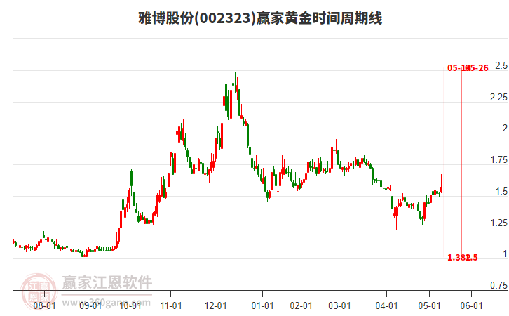002323雅博股份黃金時間周期線工具 002323雅博股份黃金時間周期線工具