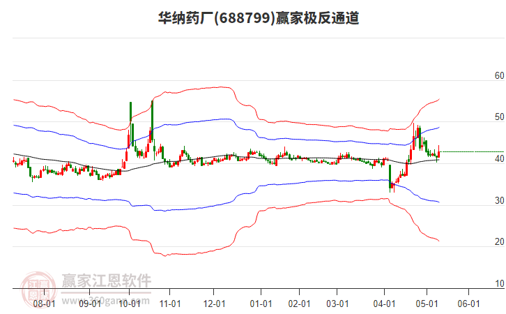 688799華納藥廠贏家極反通道工具