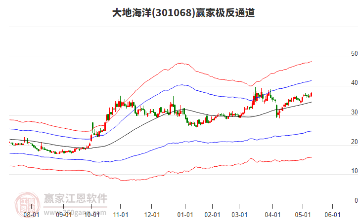 301068大地海洋贏家極反通道工具