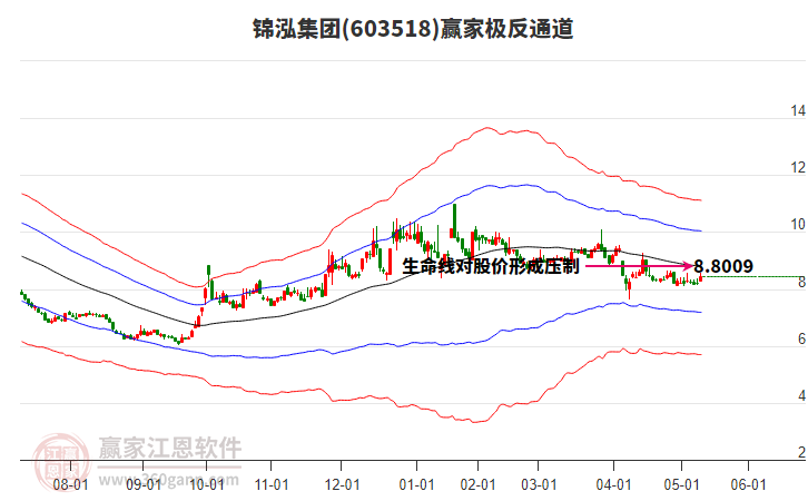 603518錦泓集團贏家極反通道工具