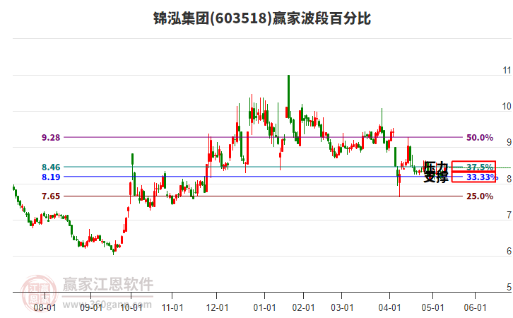 603518錦泓集團波段百分比工具