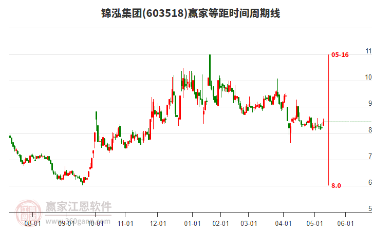 603518錦泓集團等距時間周期線工具