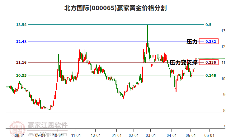 000065北方國際黃金價格分割工具