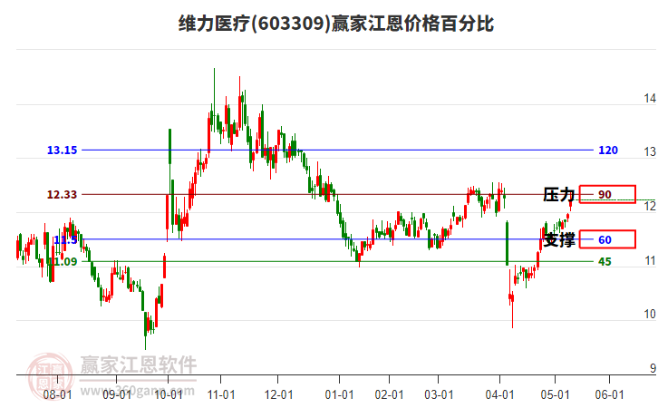 603309維力醫(yī)療江恩價格百分比工具
