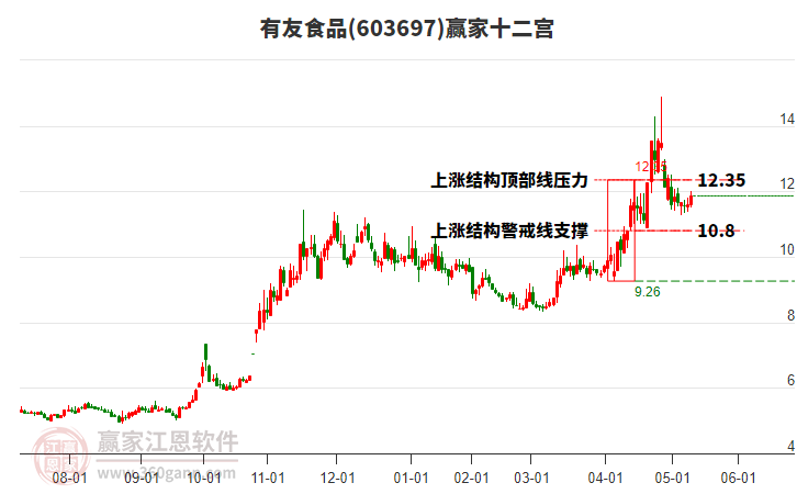 603697有友食品贏家十二宮工具 603697有友食品贏家十二宮工具