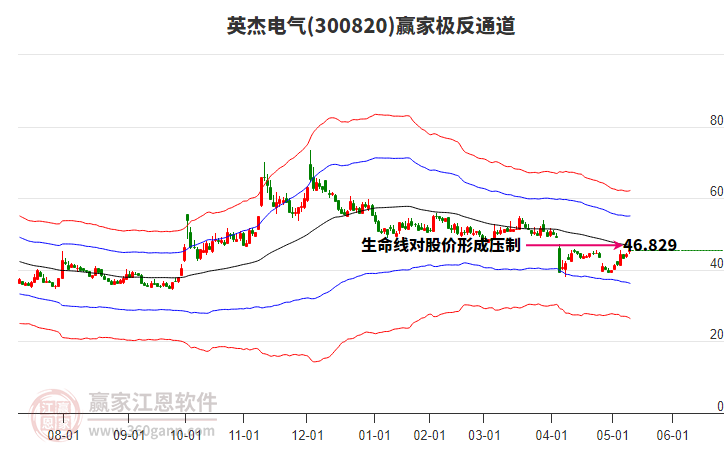 300820英杰電氣贏家極反通道工具