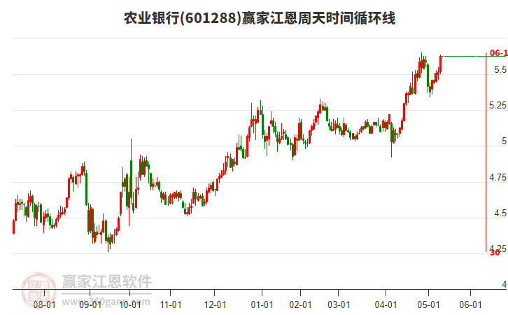 601288農(nóng)業(yè)銀行江恩周天時間循環(huán)線工具