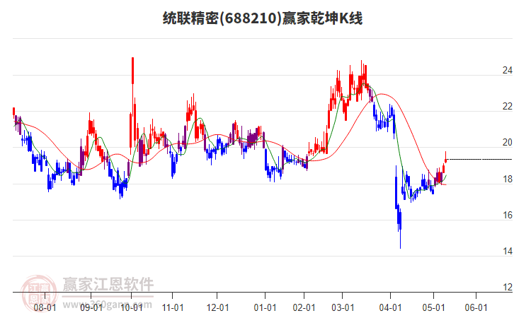 688210統(tǒng)聯(lián)精密贏家乾坤K線工具