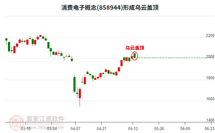 消費電子形成烏云蓋頂形態(tài)