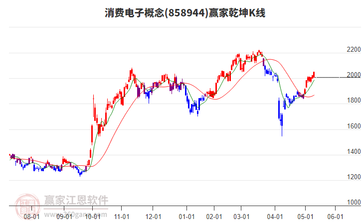 858944消費電子贏家乾坤K線工具 858944消費電子贏家乾坤K線工具