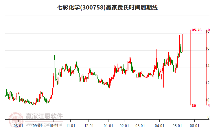 300758七彩化學(xué)費(fèi)氏時(shí)間周期線工具 300758七彩化學(xué)費(fèi)氏時(shí)間周期線工具
