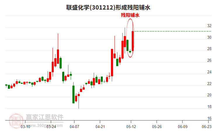 聯(lián)盛化學(xué)301212形成殘陽鋪水形態(tài)