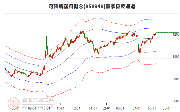 858949可降解塑料贏家極反通道工具