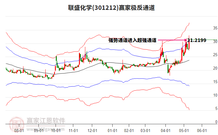 301212聯(lián)盛化學(xué)贏家極反通道工具