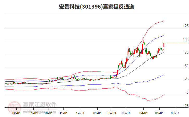 301396宏景科技贏家極反通道工具 301396宏景科技贏家極反通道工具