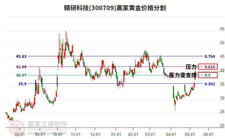 300709精研科技黃金價(jià)格分割工具 300709精研科技黃金價(jià)格分割工具