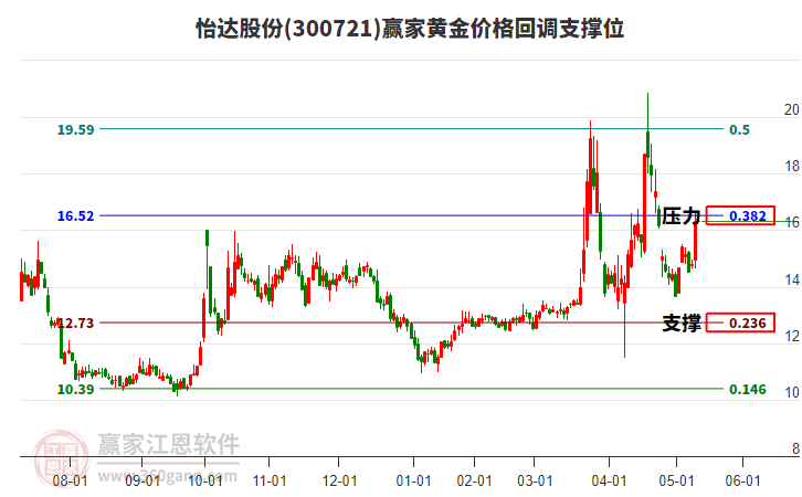300721怡達(dá)股份黃金價(jià)格回調(diào)支撐位工具 300721怡達(dá)股份黃金價(jià)格回調(diào)支撐位工具