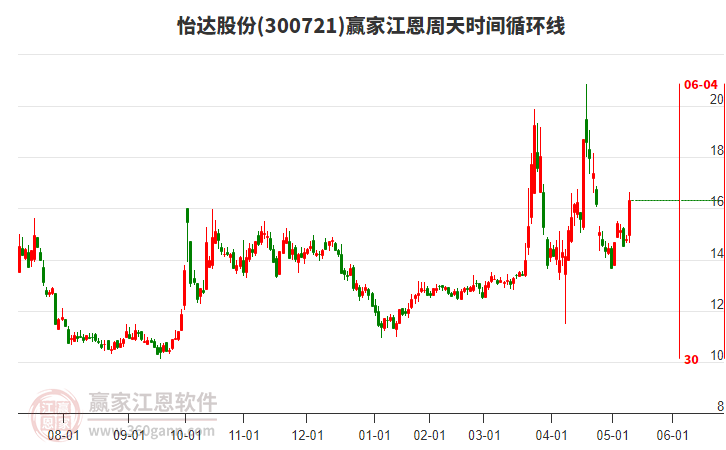 300721怡達(dá)股份江恩周天時(shí)間循環(huán)線工具 300721怡達(dá)股份江恩周天時(shí)間循環(huán)線工具