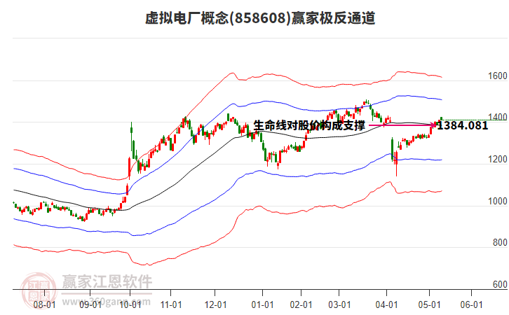 858608虛擬電廠贏家極反通道工具