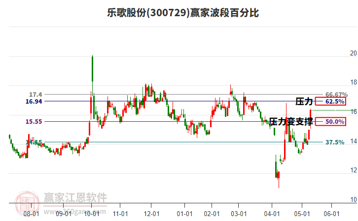 300729樂歌股份波段百分比工具 300729樂歌股份波段百分比工具