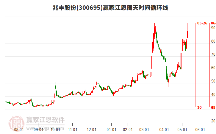 300695兆豐股份江恩周天時間循環(huán)線工具