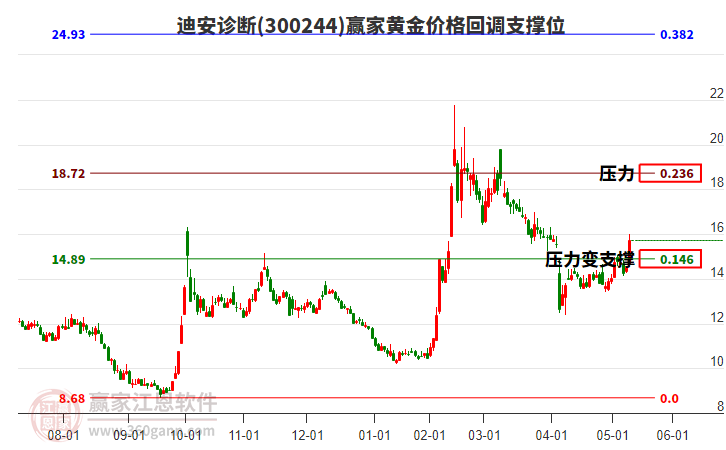 300244迪安診斷黃金價格回調(diào)支撐位工具