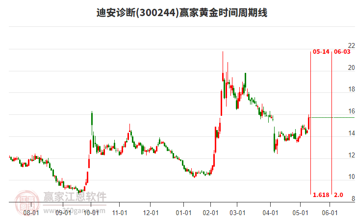 300244迪安診斷黃金時間周期線工具