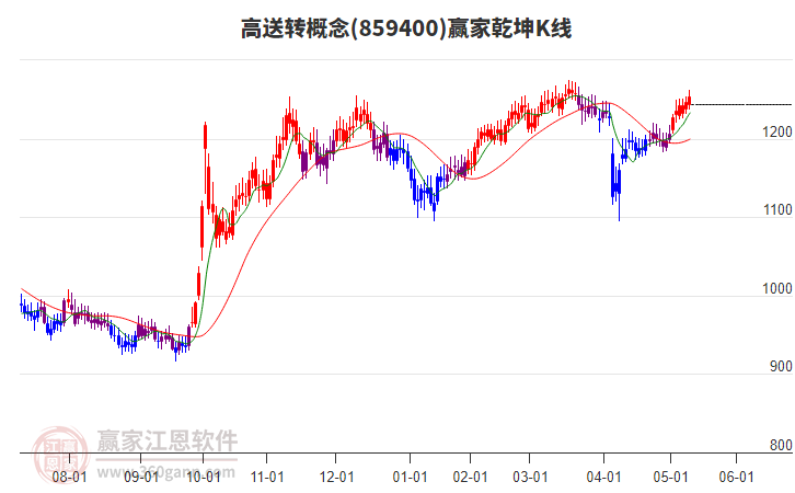 859400高送轉(zhuǎn)贏家乾坤K線工具 859400高送轉(zhuǎn)贏家乾坤K線工具