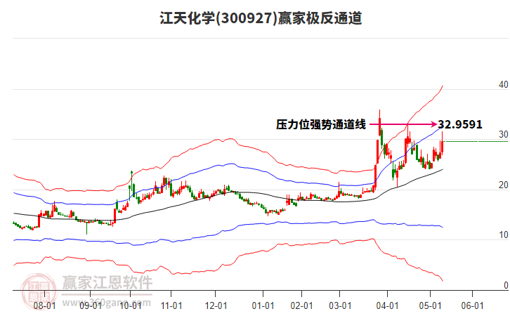 300927江天化學(xué)贏家極反通道工具 300927江天化學(xué)贏家極反通道工具