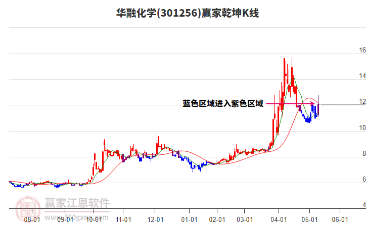 301256華融化學(xué)贏家乾坤K線工具
