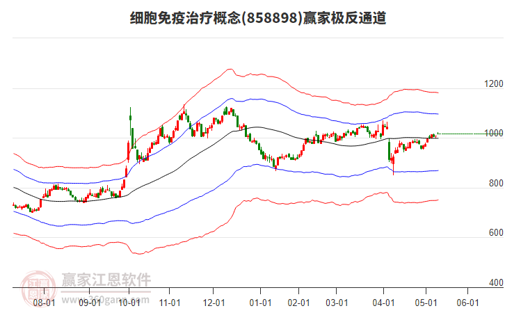 858898細(xì)胞免疫治療贏家極反通道工具