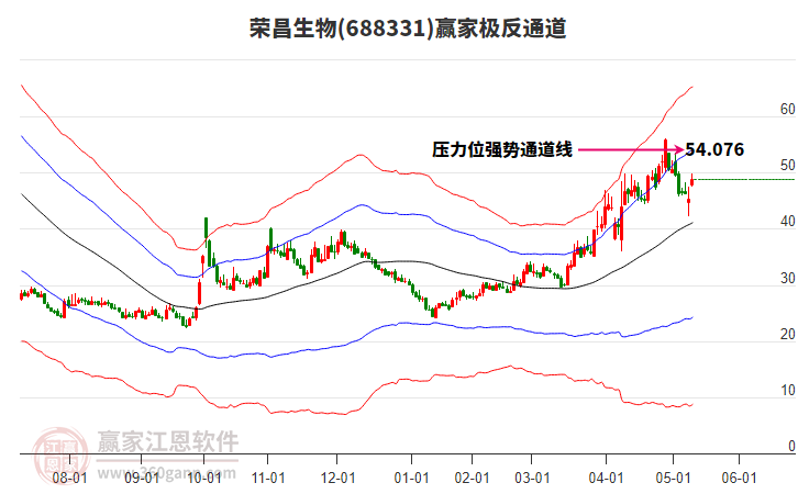 688331榮昌生物贏家極反通道工具