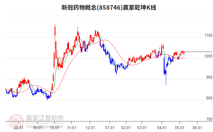 858746新冠藥物贏家乾坤K線工具